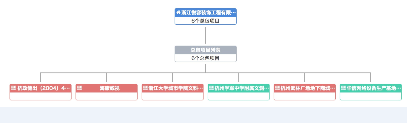 悅?cè)菅b飾總包裝項(xiàng)目